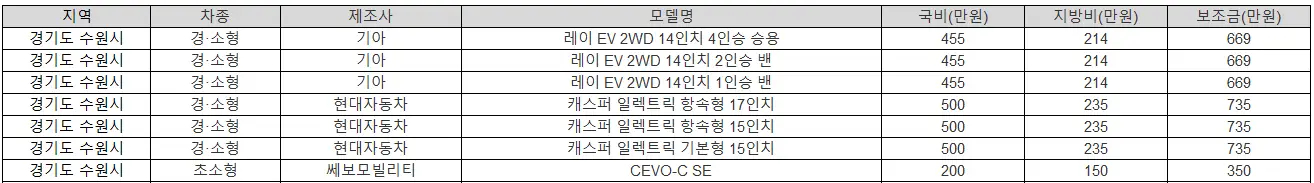 2025년 수원 전기차 보조금 테슬라
