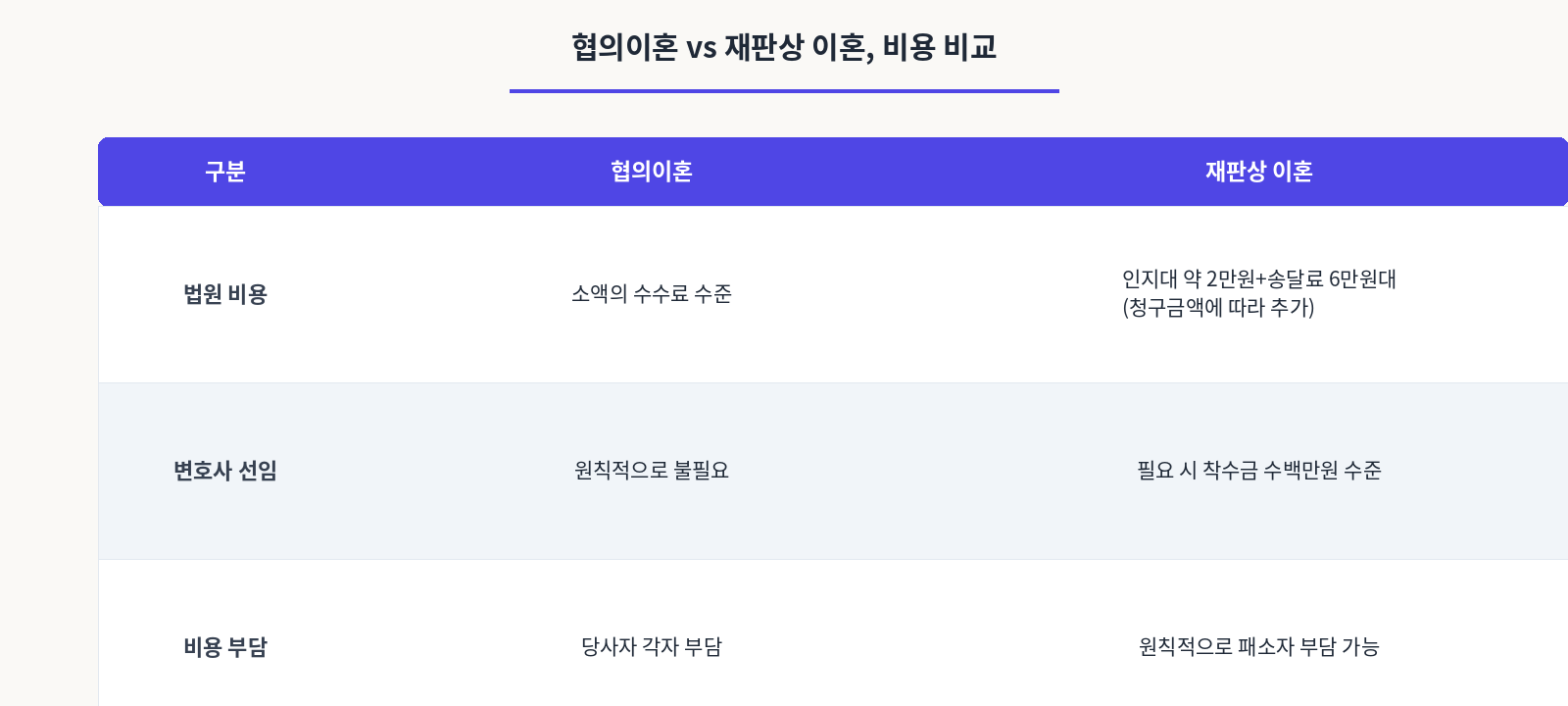 협의이혼과 재판상 이혼,비용비교