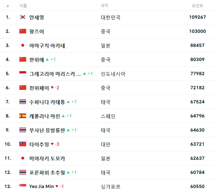 랭킹보기