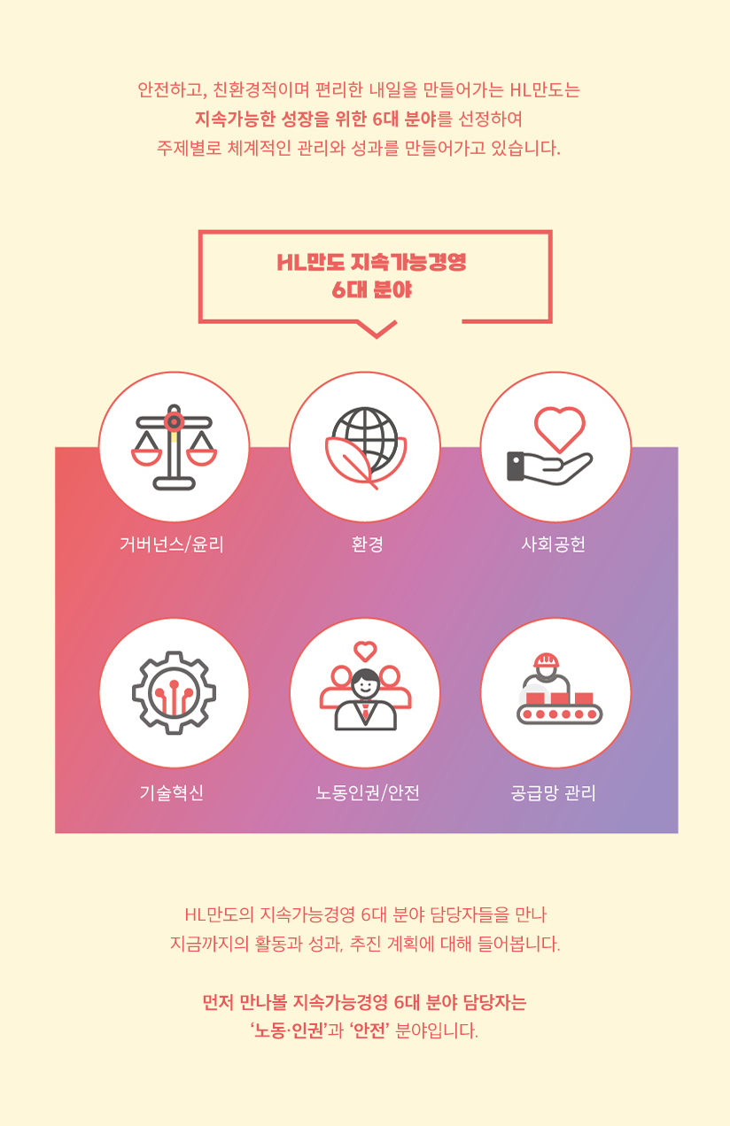 안전하고, 친환경적이며 편리한 내일을 만들어가는 HL만도는 지속가능한 성장을 위한 6대 분야를 선정하여 주체별로 체계적인 관리와 성과를 만들어가고 있습니다. 

[HL만도 지속가능경영 6대 분야] 
1. 거버넌스/윤리
2. 환경
3. 사회공헌
4. 기술혁신
5. 노동인권/안전
6. 공급망 관리

HL만도의 지속가능경영 6대 분야 담당자들을 만나 지금까지의 활동과 성과, 추진 계획에 대해 들어봅니다. 

먼저 만나볼 지속가능경영 6대 분야 담당자는 &lsquo;노동∙인권&rsquo;과 &lsquo;안전&rsquo; 분야입니다.