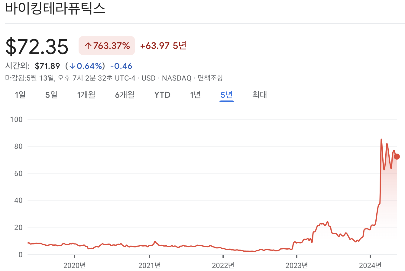 바이킹 테라퓨틱스 주가 차트