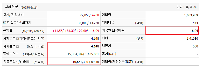 하얀바탕에 시가 총액 발행주식수 외인 비중 등을 뵤여주는 그림이다
