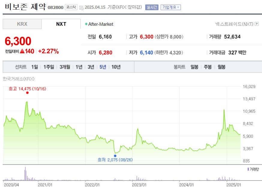 비보존제약 주가