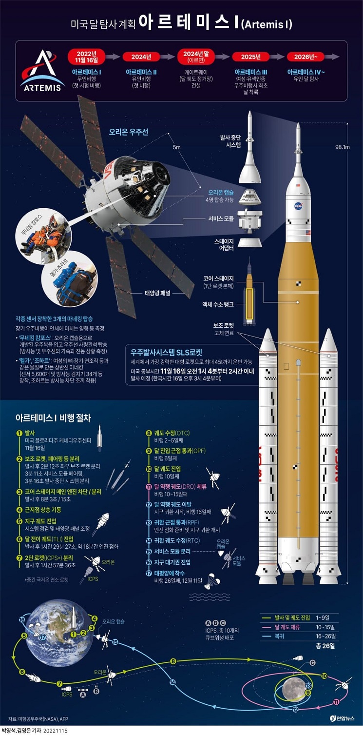 미국 달 탐사 재개...아티미스1호 발사 성공 VIDEO: NASA Artemis 1 Launch Live: Nov. 15, 2022