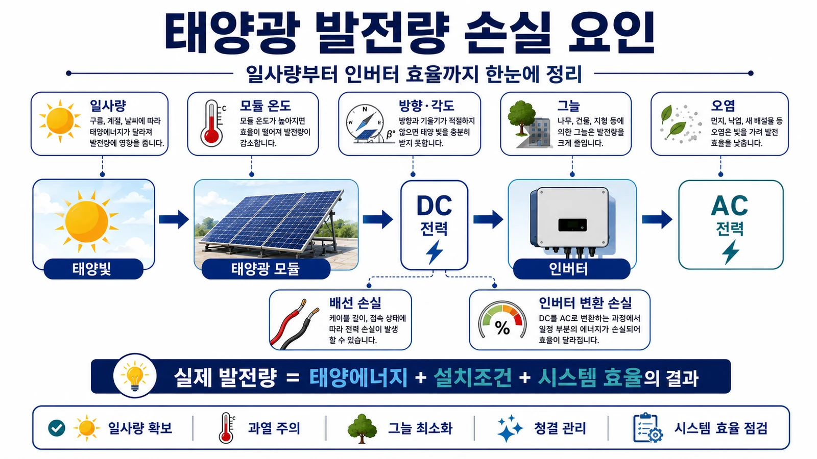 태양광 모듈에서 인버터를 거쳐 AC 전력이 만들어지는 과정과 발전량 손실 요인