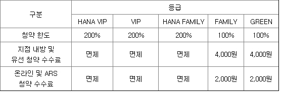 하나증권 청약수수료