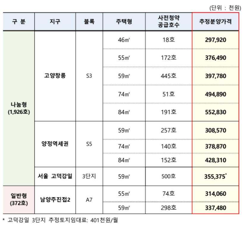 뉴홈 사전청약 추정분양가