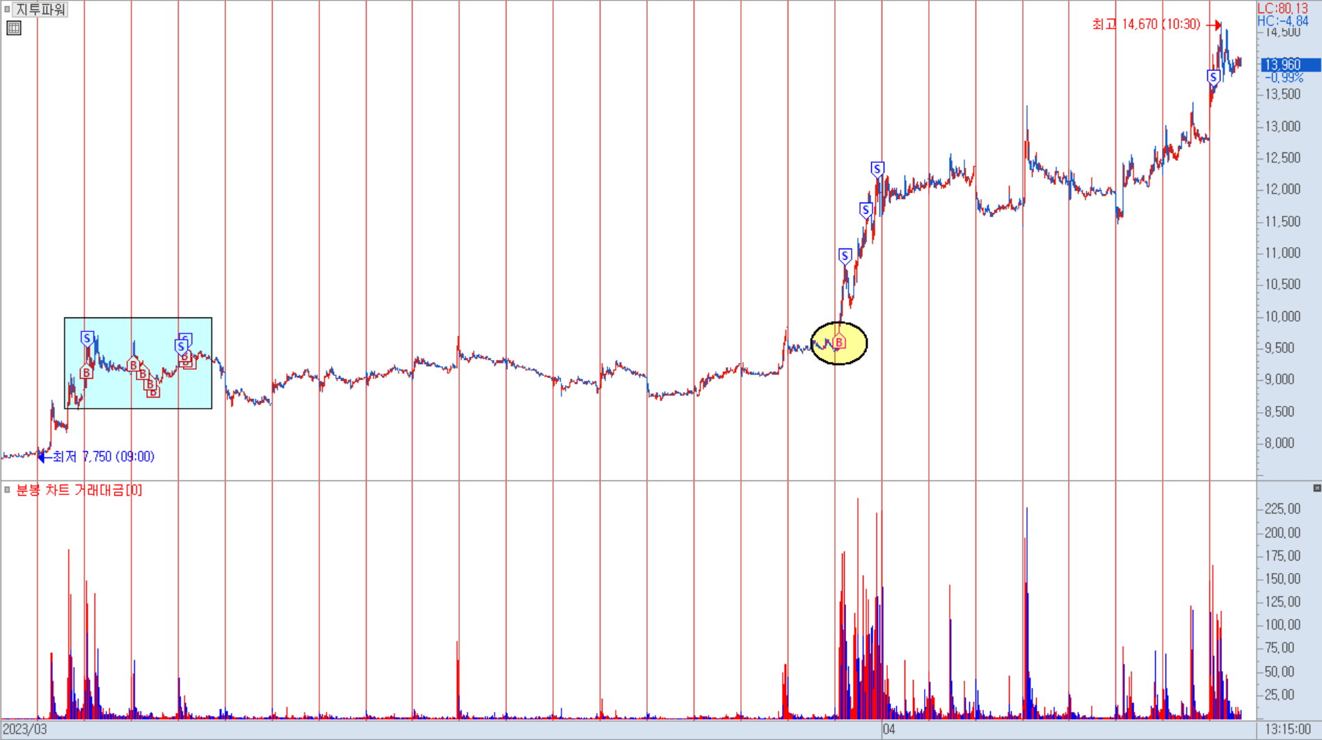 지투파워 메인 계좌 분봉 차트