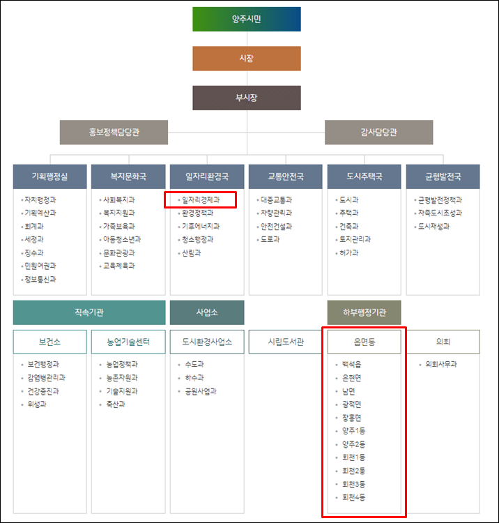 양주시청-조직도