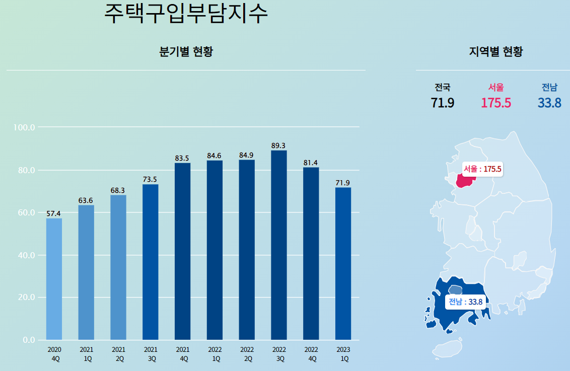 주택금융통계 시스템