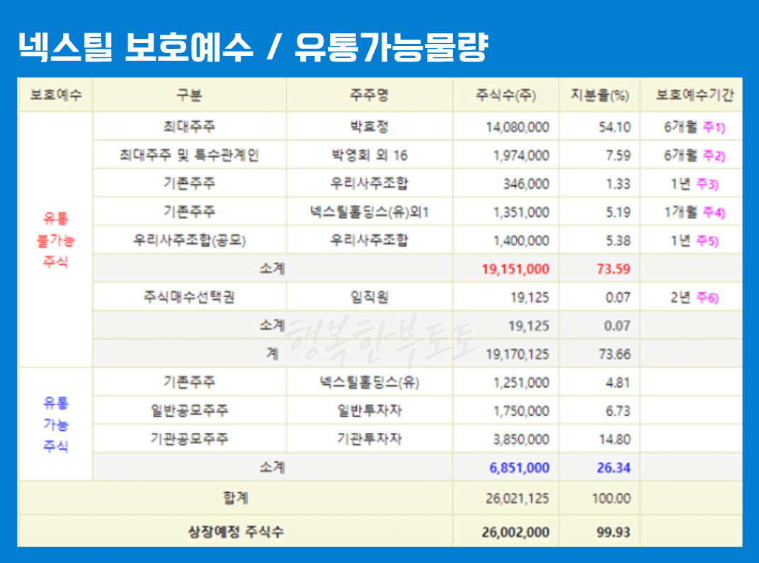 넥스틸 보호예수/유통가능물량
