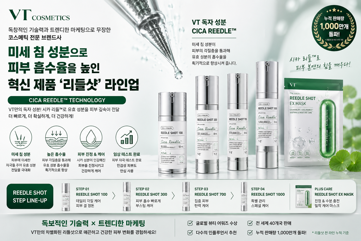 브이티 코스메틱 리들샷 라인업을 소개하는 이미지로, 미세 침 성분과 시카 리들 기술을 강조하며 리들샷 100·300·700·1000 제품과 마스크팩이 함께 배치된 스킨케어 광고 이미지.
