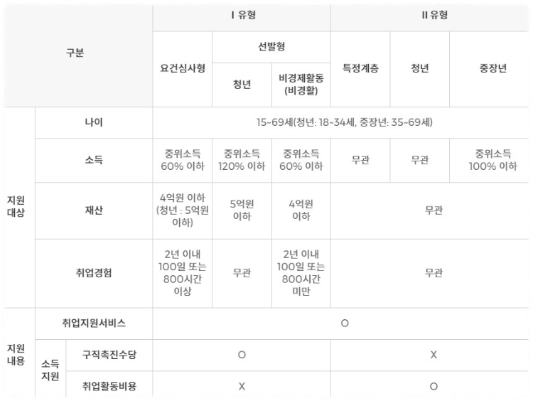 국민취업지원제도 유형별 지원대상 과 지원내용