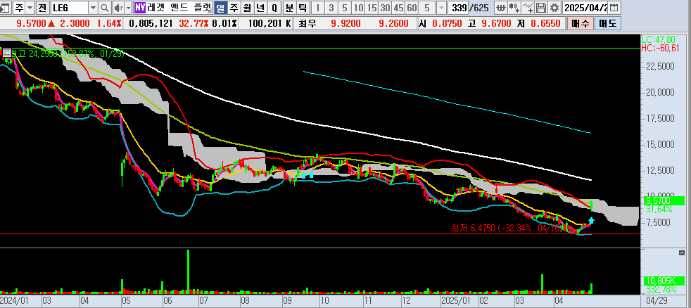 2025년 레겟 앤 플랫 주식 일봉 차트