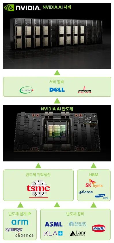 엔비디아_밸류체인
