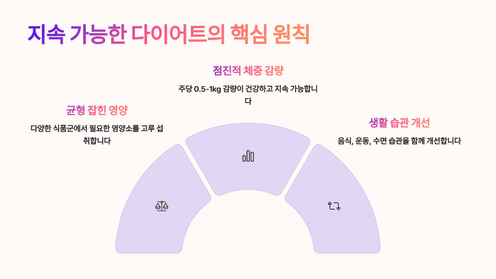 지속 가능한 다이어트의 핵심 원칙