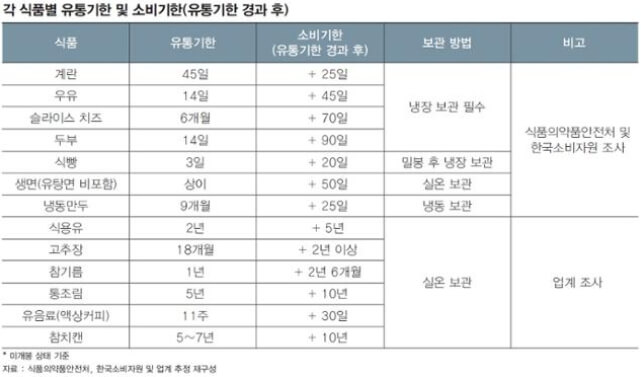 식품별-유통기한
