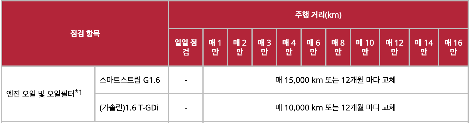 k3 엔진오일 교환 가격 비용 주기 교체 오토큐 용량