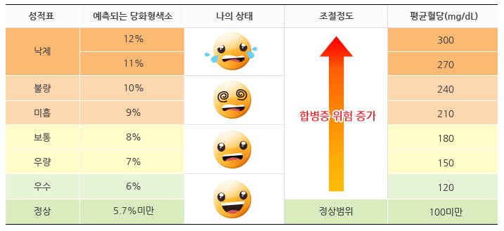 당화혈색소 평가표