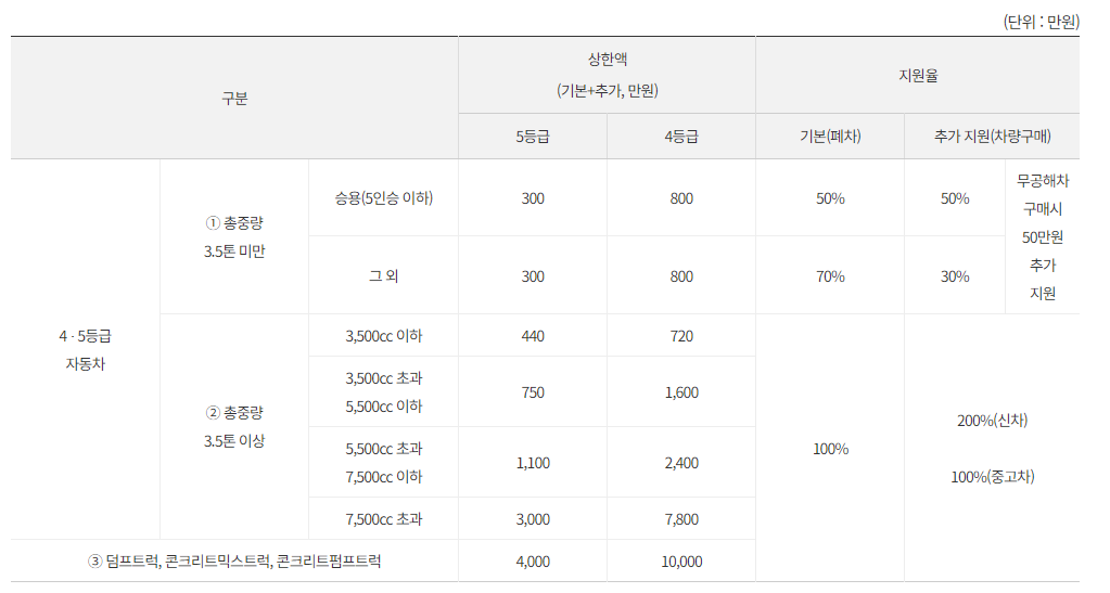 노후 경유차 폐차지원금