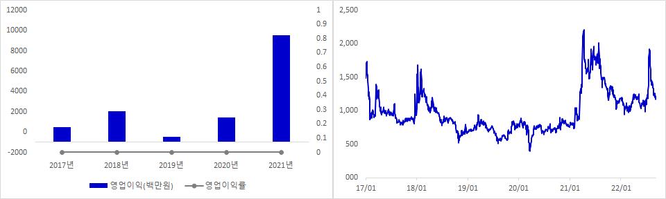 대성창투 실적 및 주가 추이