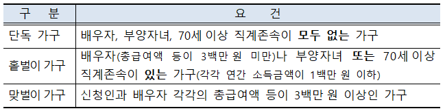 근로장려금가구요건