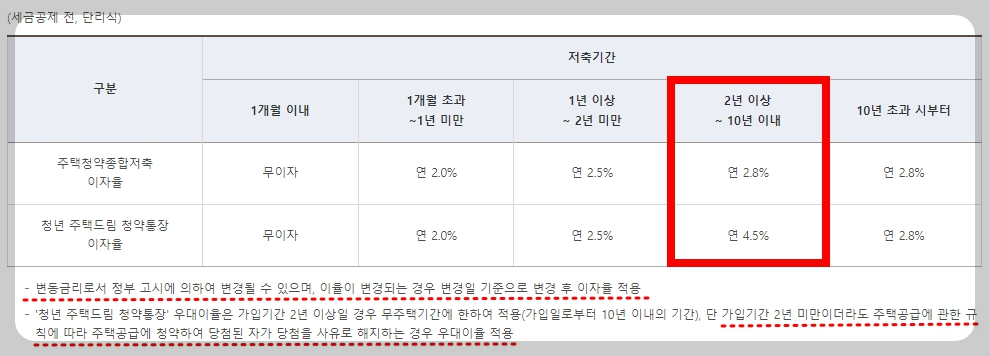 청년주택드림청약통장 이자율