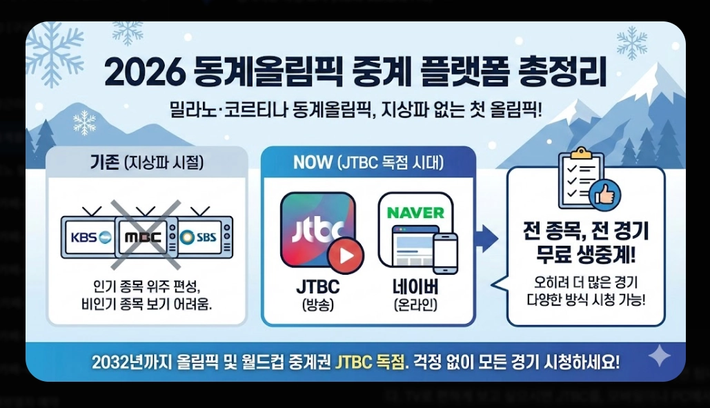 2026 동계올림픽 중계 [치지직&middot;네이버 무료] 경기 일정 및 시청 방법 완벽 가이드
