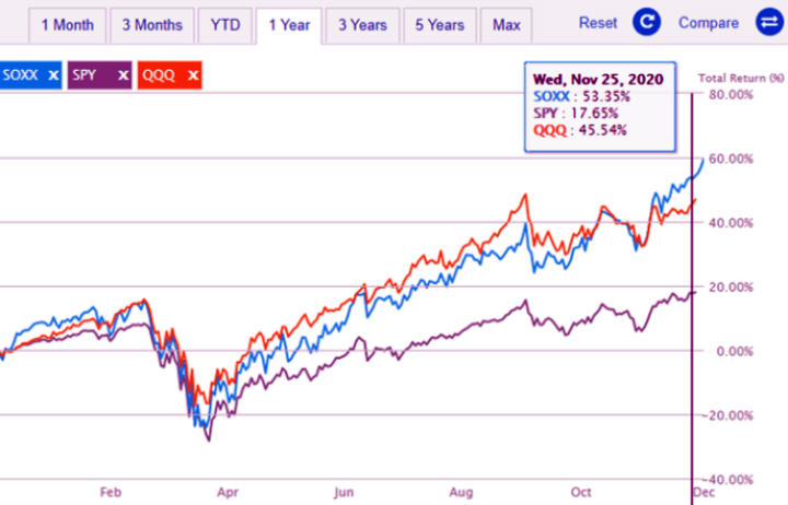 반도체-etf-soxx-qqq-spy-수익률-비교