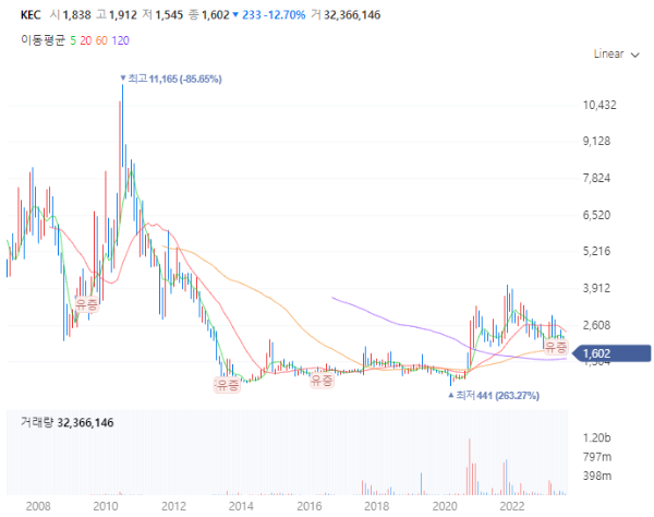 반도체부품관련주대장주_KEC