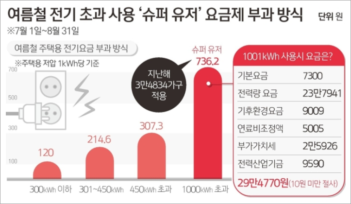 여름철 전기 초과 사용 슈퍼 유저 요금제 부과 방식(이미지 한전, 뉴시스)
