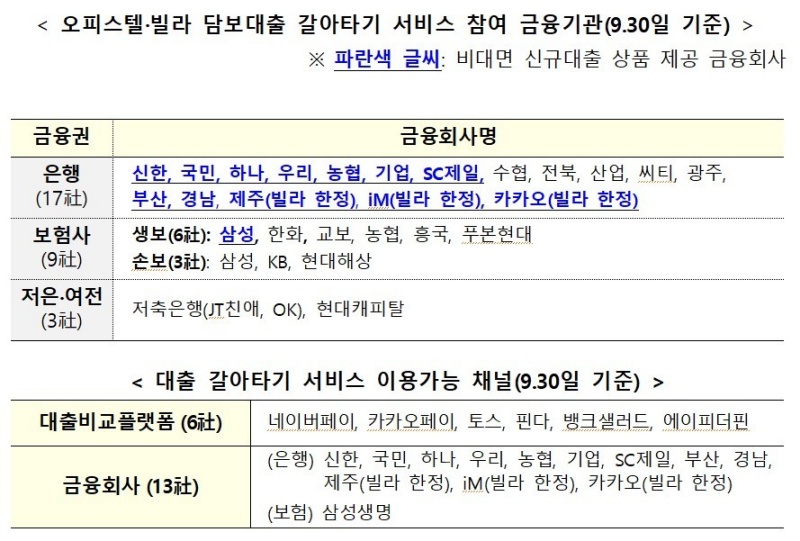 주택담보대출 온라인 갈아타기 가능한 금융기관