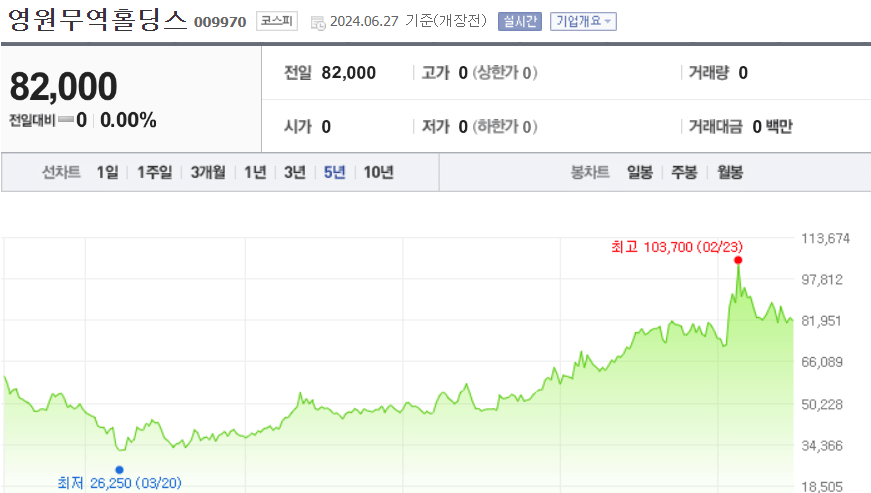 영원무역홀딩스 주가
