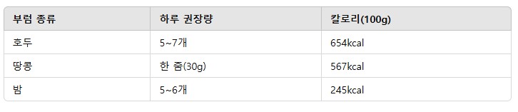 4. 건강을 위한 부럼 소비량