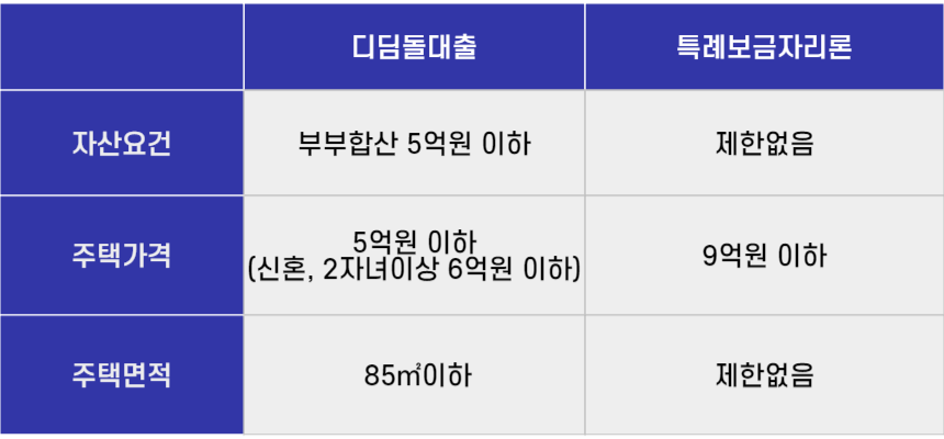디딤돌대출과 특례보금자리론의 자산요건&#44; 주택가격&#44; 주택면적요건을 비교한 표