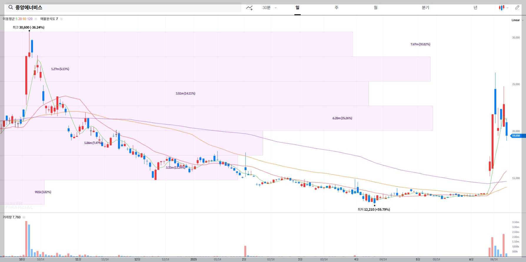 중앙에너비스 현재 주가 차트