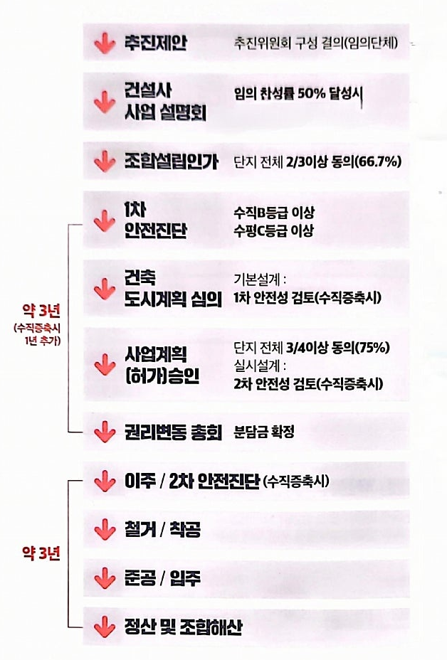 아파트 리모델링 사업 진행 순서