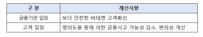 카카오뱅크·토스 모바일신분증 발급 7월23일 시작 (출처 : 관계부처합동)