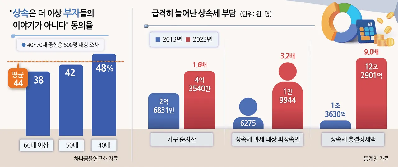 상속세 개편