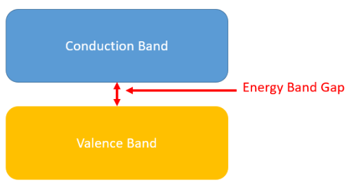 energy band gap
