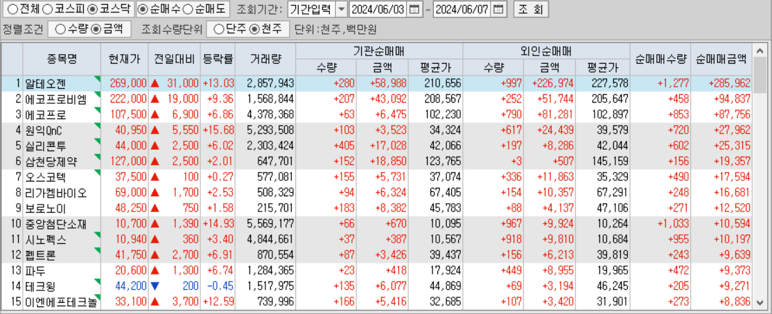 주간 코스닥 기관/외국인 동일 순매수