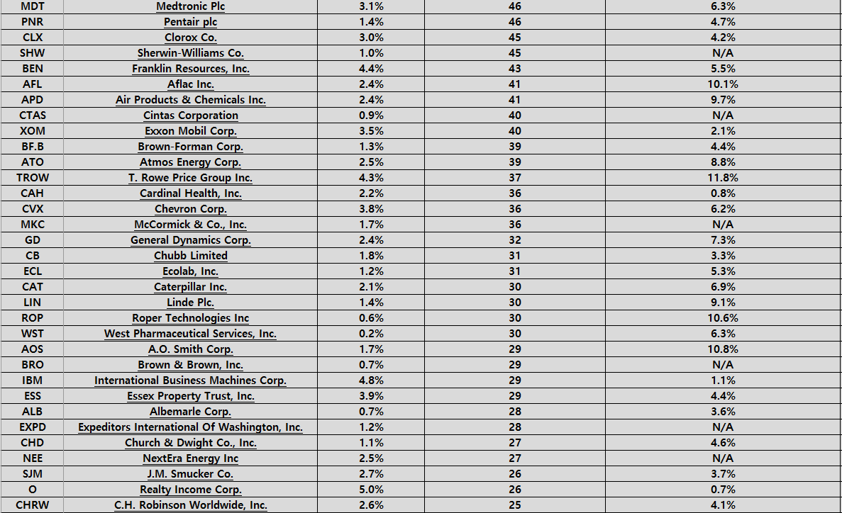 미국 배당귀족주 리스트 (출처 : Sure Dividend)