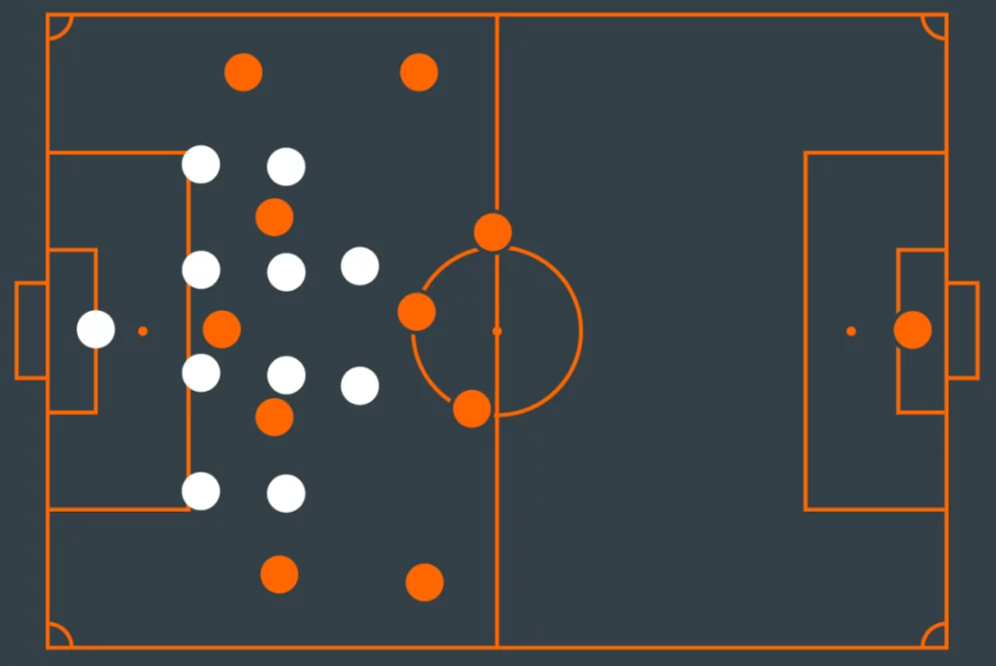 4-4-2 로우 블록 형성 포메이션