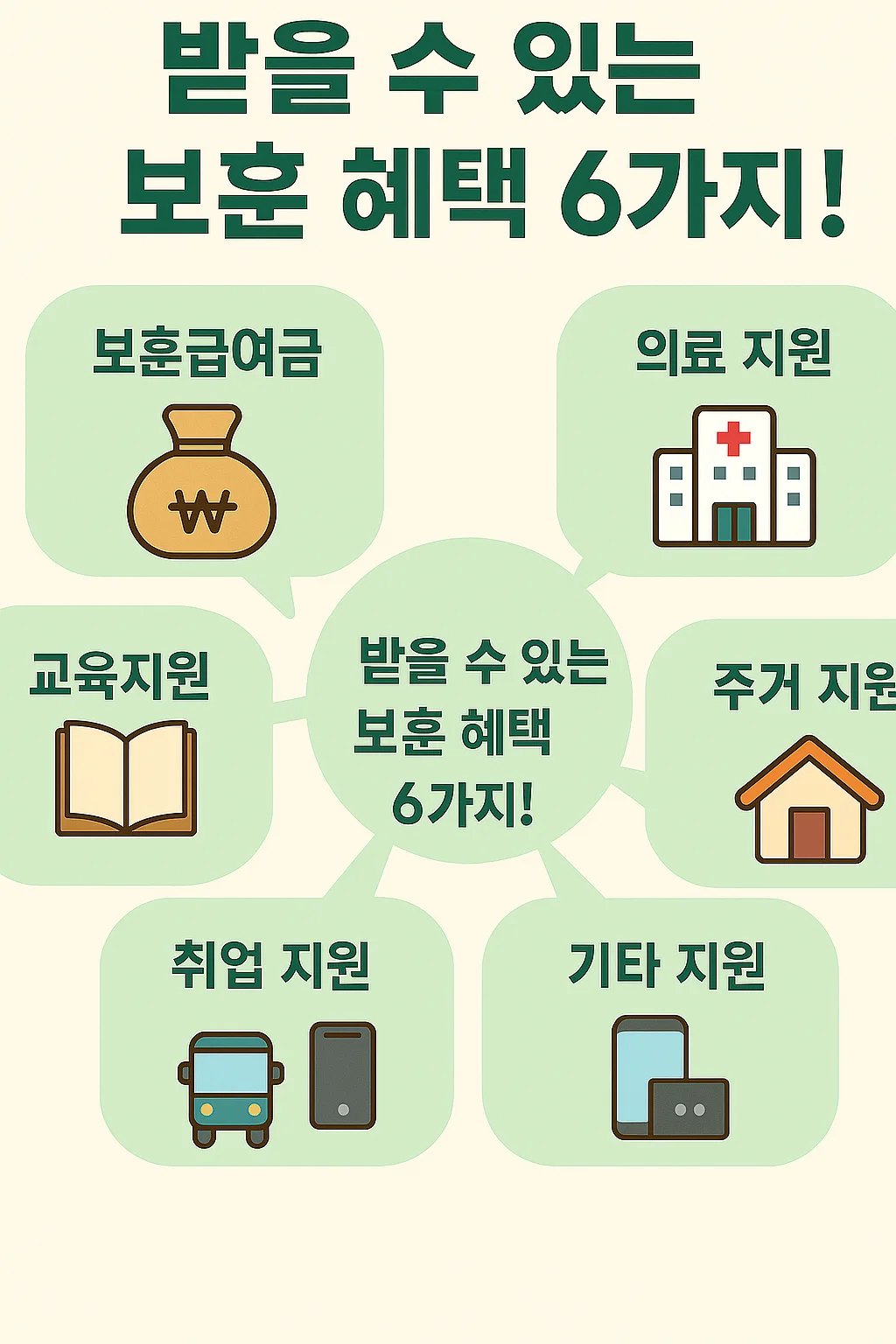 보훈급여금, 의료, 교육, 주거, 취업, 기타 지원 등 보훈 혜택 6가지 인포그래픽