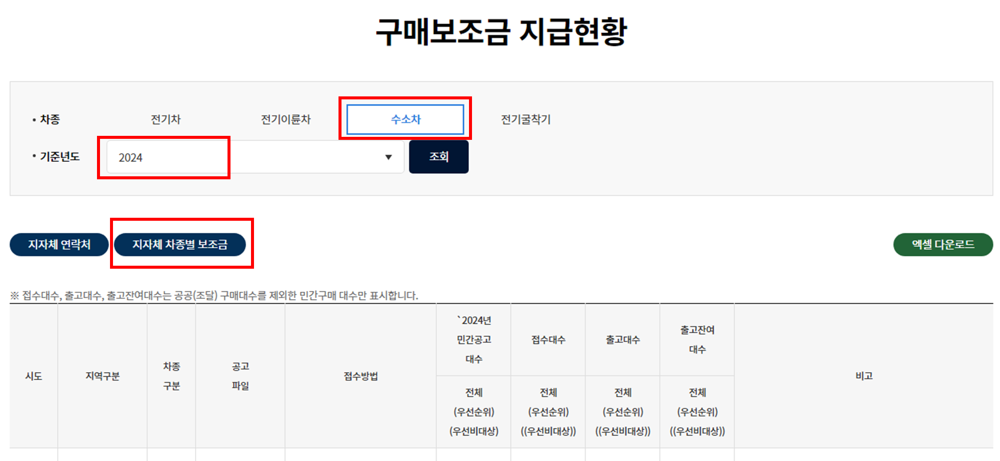 2024년 수소차 구매보조금 지급현황