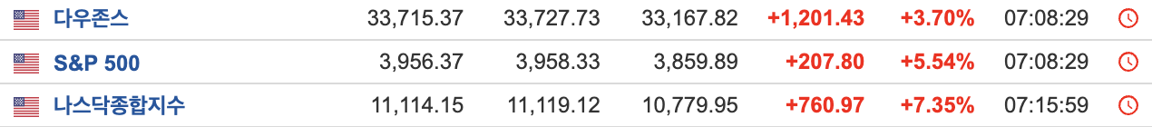 미국 주요 지수 이미지