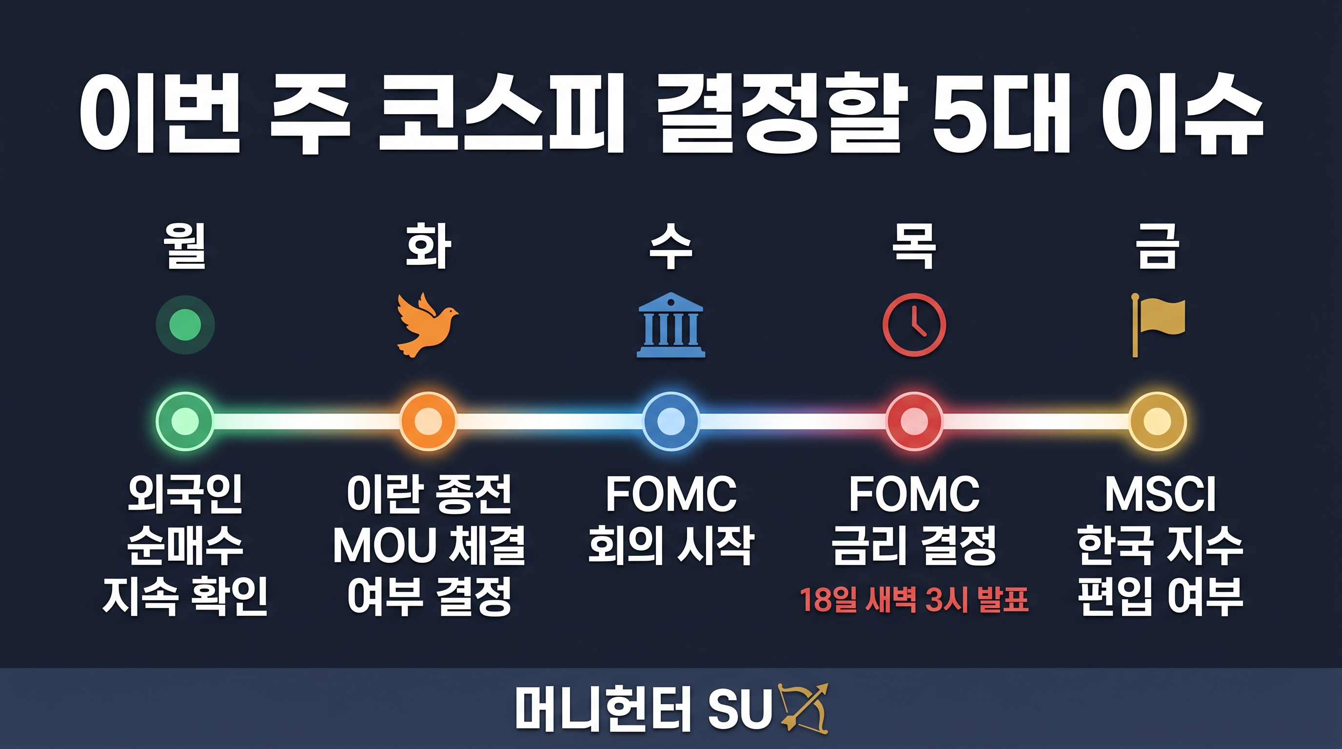 6์ 13์ผ๋ถํฐ 18์ผ ์ด๋ฒ ์ฃผ ์ฝ์คํผ 5๋ ์ด๋ฒคํธ ํ์๋ผ์ธ FOMC MSCI ์ข
์ ์ธ๊ตญ์ธ์๊ธ
