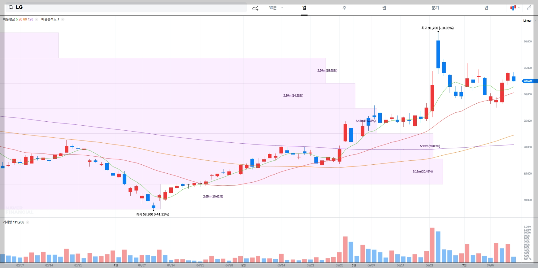 LG 현재 주가 차트