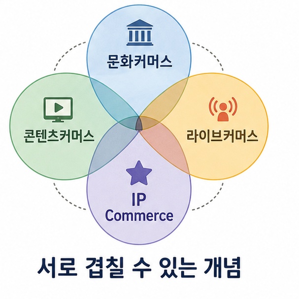 문화커머스와 콘텐츠커머스, 라이브커머스, IP커머스가 서로 겹칠 수 있는 개념임을 설명한 이미지