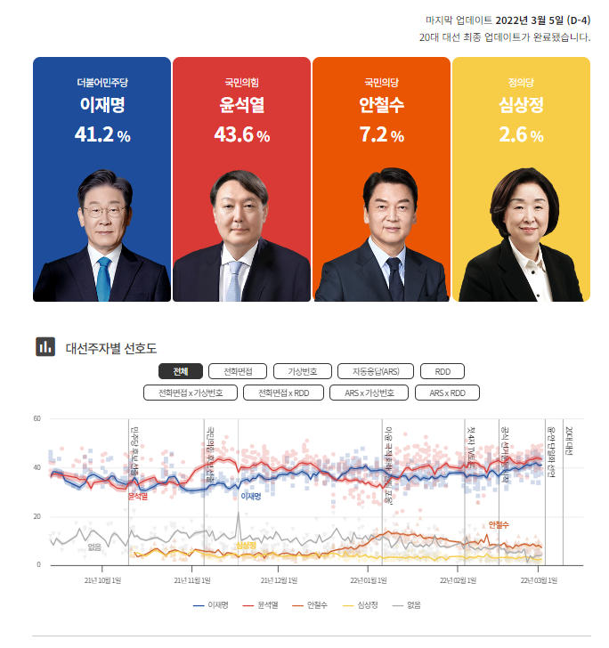 2022년 대선 결과